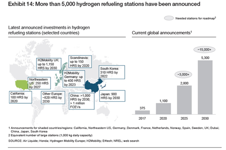 stations hydrogène