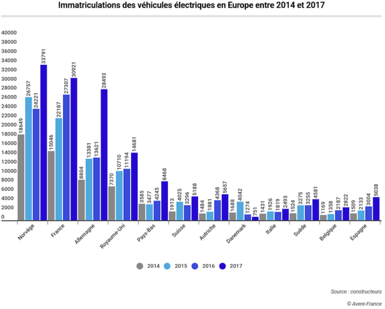 Baromètre Europe voitures électriques 2017