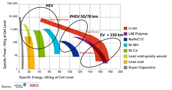 La durée de vie des batteries des voitures électriques