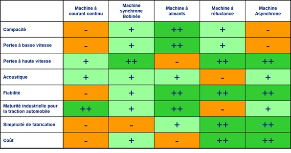 Technologie des voitures électriques : motorisation, batteries