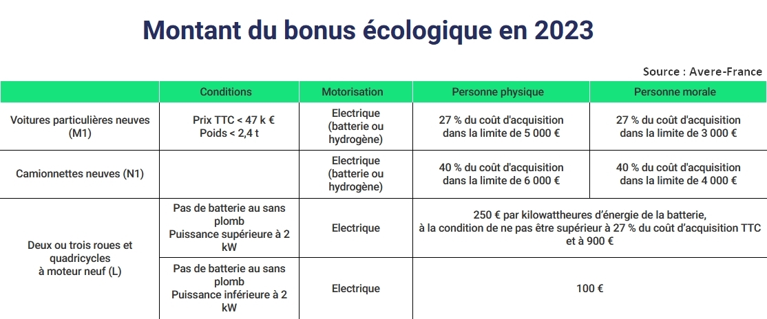 Montants, barème du bonus écologique 2023 véhicules électriques