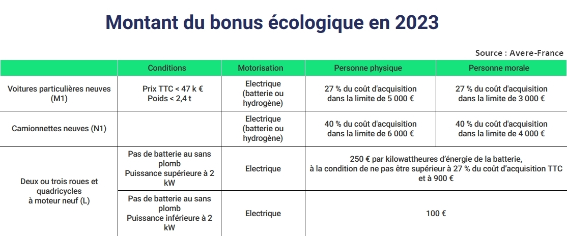 Cantidades, escala del bono ecológico 2023 vehículos eléctricos