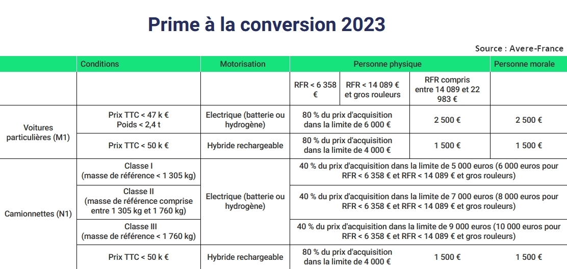 Cantidades, escala prime a la conversión 2023