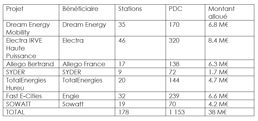 Appel à projets recharge haute puissance gouvernement ademe