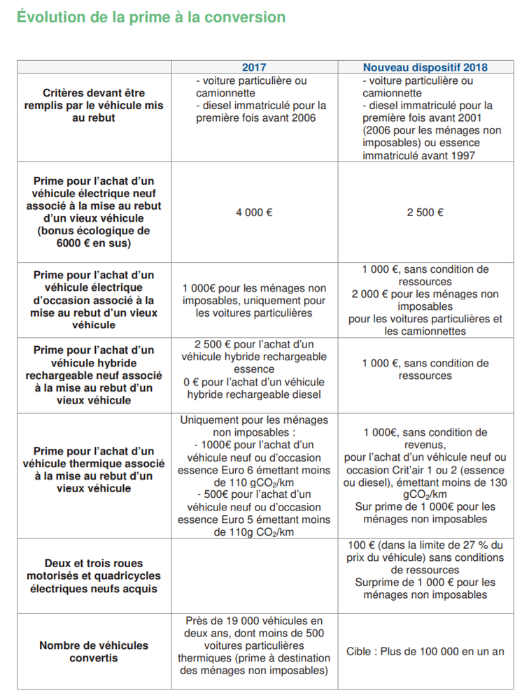 Evloution de la prime à la conversion - Sepetembre 2017