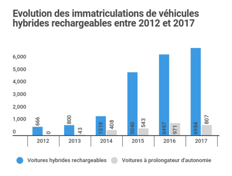 véhicules hybrides rechargeables