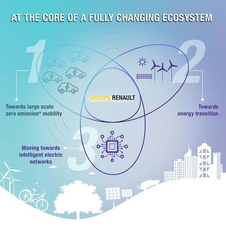 Renault smart grids