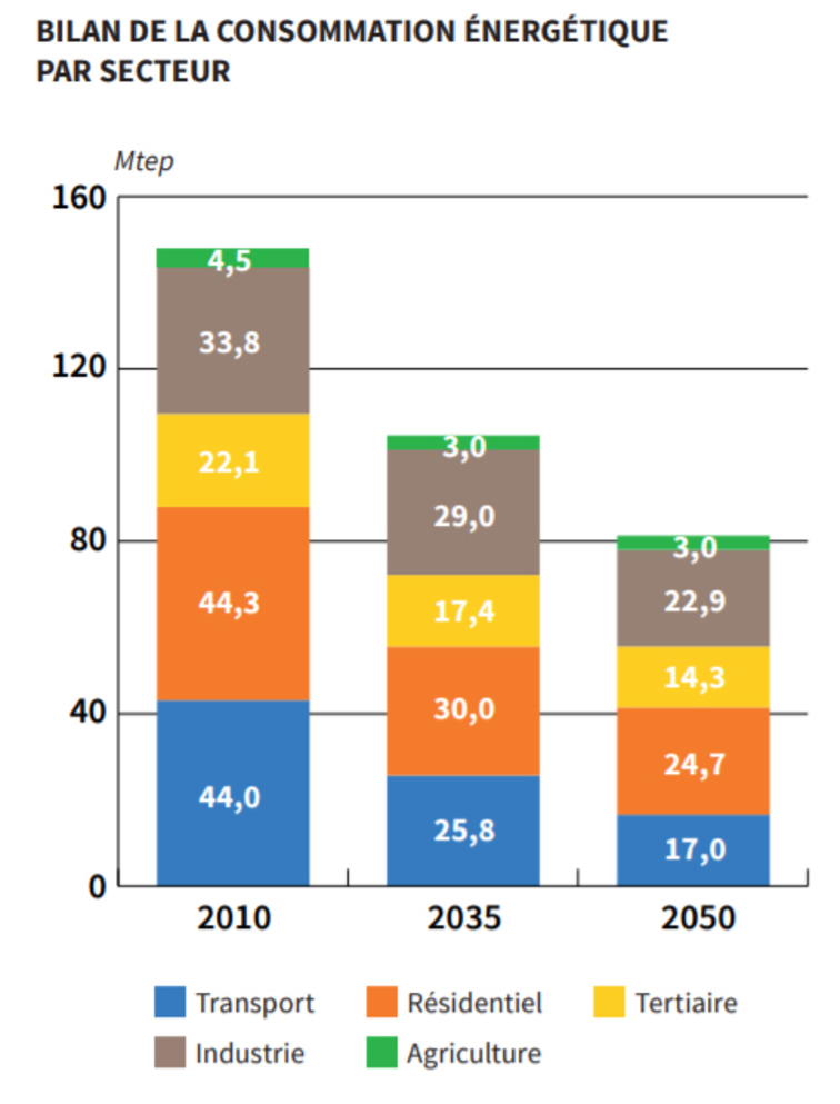 bilan de la consommation énergétique par secteur