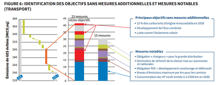 Objectifs sans mesures additionnelles