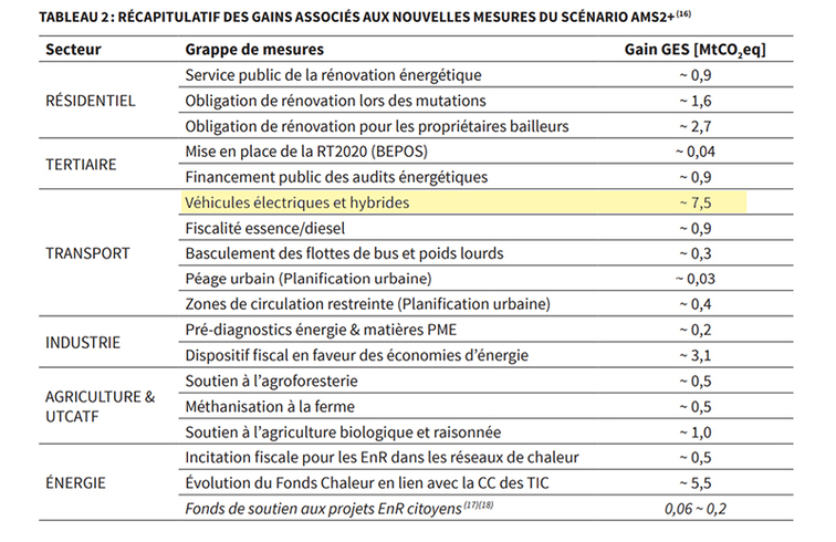 Objectifs de gains