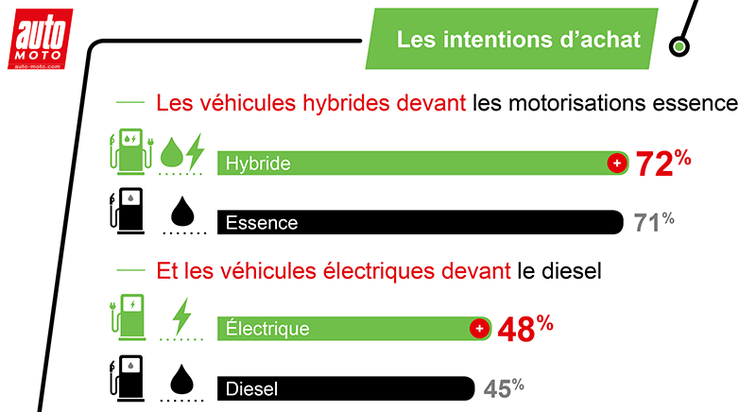 intentions achat VE France