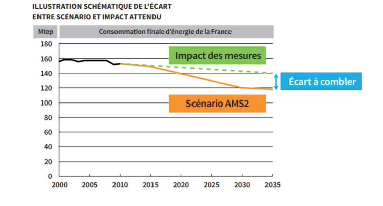 écarts scenarios Ademe