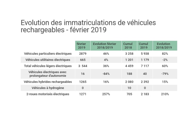 Baromètre mensuel : en février, les immatriculations de véhicules électriques augmentent de 36 %