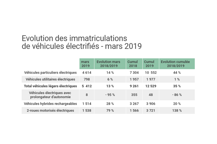 Baromètre mensuel : plus de 5 400 véhicules légers électriques immatriculés en mars