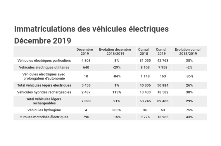 Baromètre annuel : près de 70 000 véhicules légers rechargeables immatriculés en 2019 !