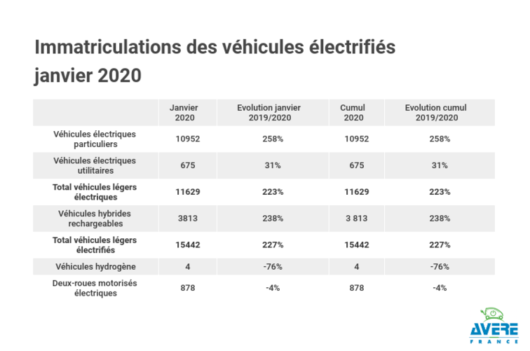 Baromètre mensuel : autant de véhicules particuliers électriques immatriculés en janvier 2020 que sur le 1er trimestre 2019 !