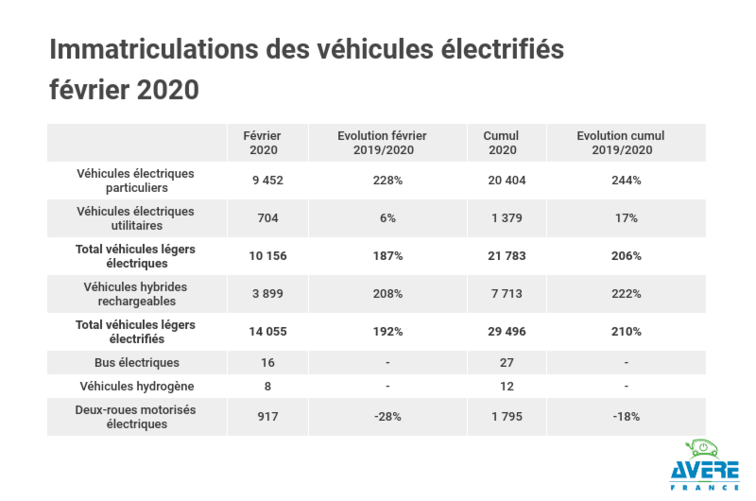 Baromètre mensuel : la France passe le cap des 300 000 véhicules électrifiés en circulation !