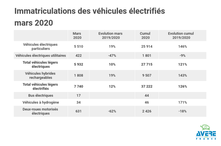 Baromètre mensuel : le marché du véhicule électrique résiste malgré la crise, + 10 % en mars