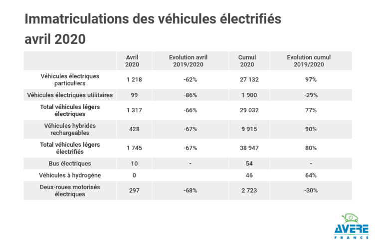 Baromètre mensuel : en avril, les immatriculations de véhicules électriques enregistrent une baisse plus modérée dans un marché quasiment à l’arrêt