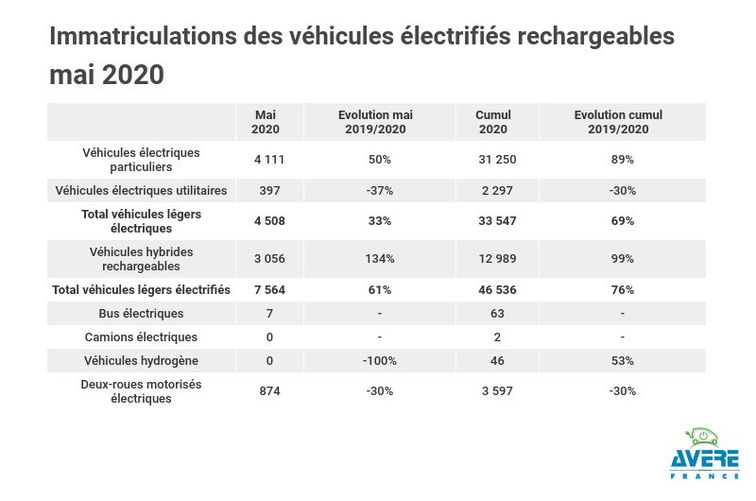 Baromètre mensuel : en mai, les immatriculations de voitures électriques et hybrides rechargeables sont en hausse  de + 61 % malgré la crise