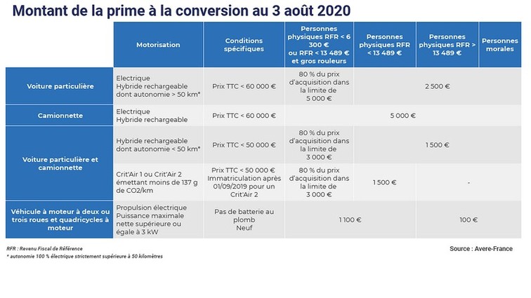 Prime à la conversion août 2020