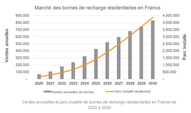 Le chiffre du jour : 57 732 points de recharge pour voitures électriques en  France - Les Numériques